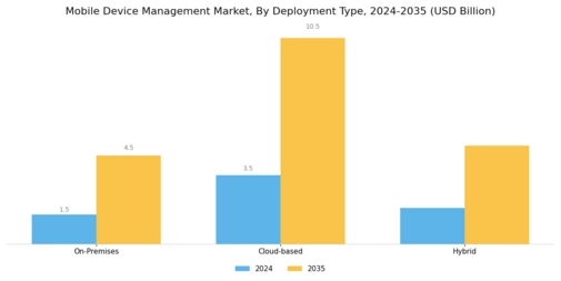 Mobile Device Management Market Segment Image 0