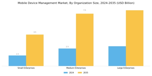 Mobile Device Management Market Segment Image 1