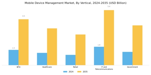 Mobile Device Management Market Segment Image 2