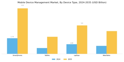 Mobile Device Management Market Segment Image 3