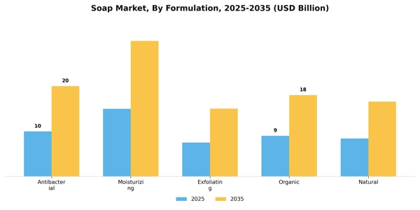 Soap Market Segment Image 2