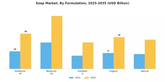 Soap Market Segment Image 2