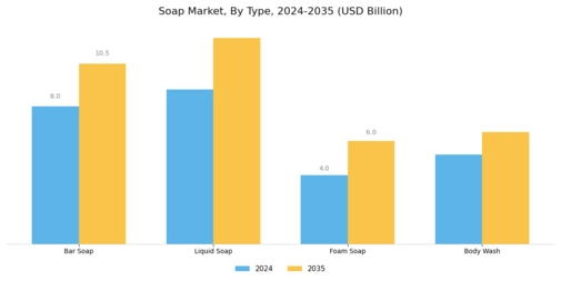 Soap Market Segment Image 0