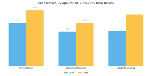Soap Market Segment Image 1