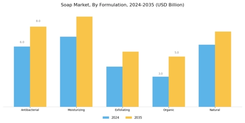 Soap Market Segment Image 2