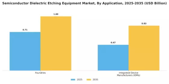 Semiconductor Dielectric Etching Equipment Market Segment Image 1