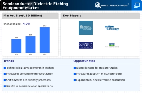 Semiconductor Dielectric Etching Equipment Market Infographic