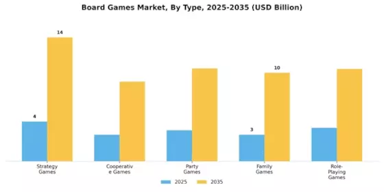Board Games Market Segment Image 0