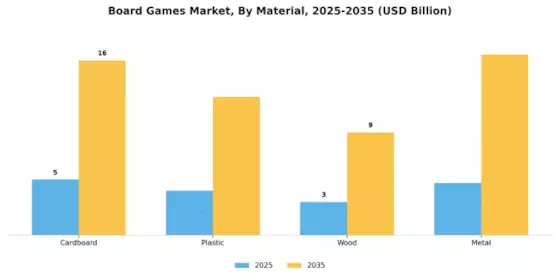 Board Games Market Segment Image 2
