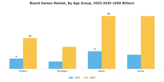 Board Games Market Segment Image 3