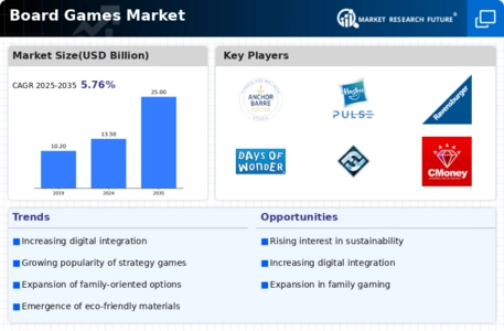 Board Games Market Infographic