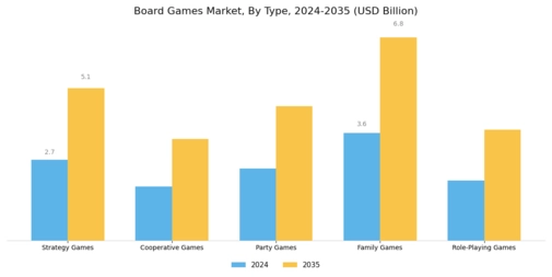 Board Games Market Segment Image 0