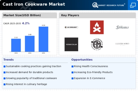 Cast Iron Cookware Market Infographic