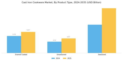 Cast Iron Cookware Market Segment Image 0