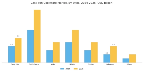 Cast Iron Cookware Market Segment Image 2