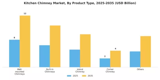 Kitchen Chimney Market Segment Image 0