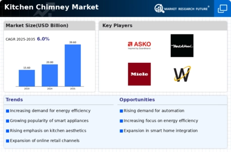 Kitchen Chimney Market Research Report – Forecast till 2034 Infographic