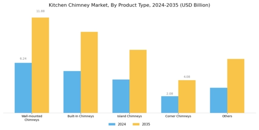 Kitchen Chimney Market Segment Image 0