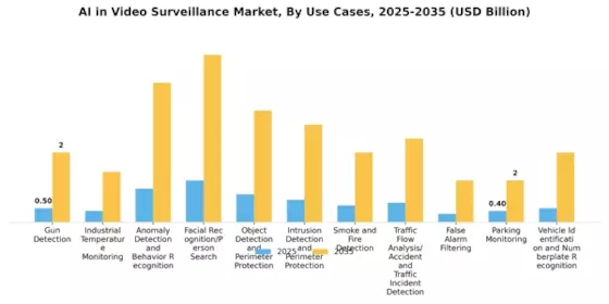AI in Video Surveillance Market Segment Image 3
