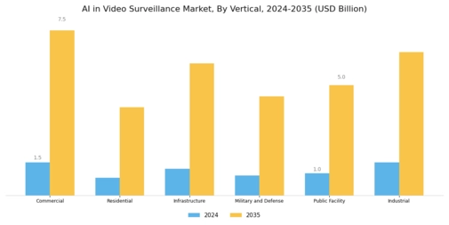 AI in Video Surveillance Market Segment Image 0
