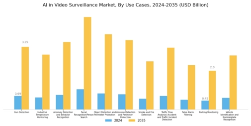AI in Video Surveillance Market Segment Image 3