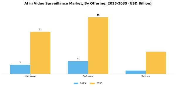 AI in Video Surveillance Market Segment Image 1