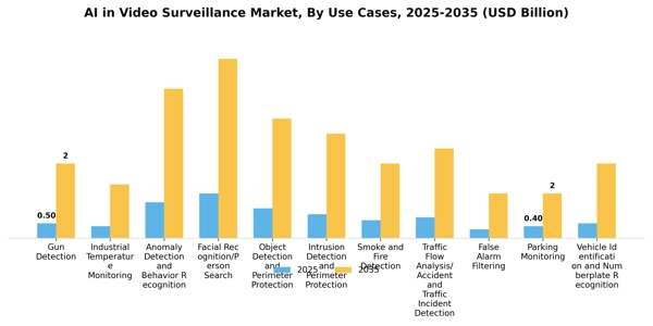 AI in Video Surveillance Market Segment Image 2