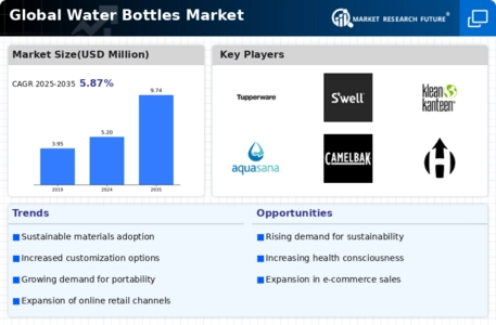 Water Bottle Market Infographic