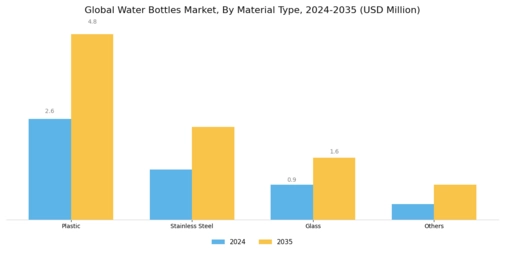 Water Bottle Market Segment Image 0
