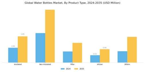Water Bottle Market Segment Image 1