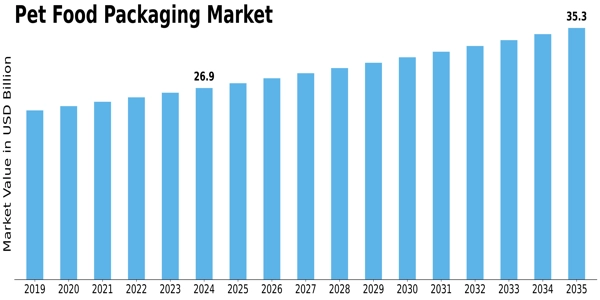 Pet Food Packaging Market Size
