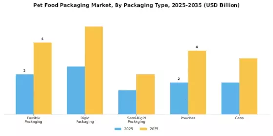 Pet Food Packaging Market Segment Image 1