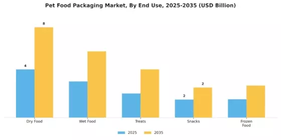 Pet Food Packaging Market Segment Image 2
