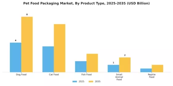 Pet Food Packaging Market Segment Image 3