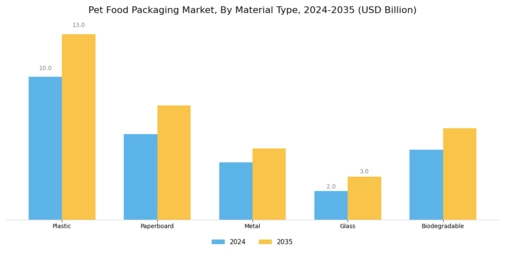 Pet Food Packaging Market Segment Image 0