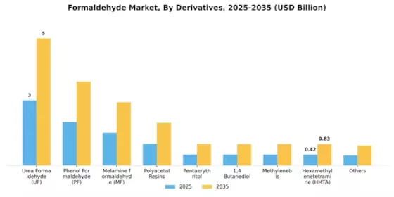 Formaldehyde Market Segment Image 0