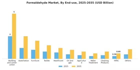 Formaldehyde Market Segment Image 1