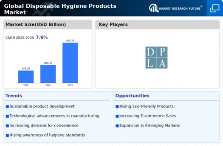 Disposable Hygiene Products Market Infographic