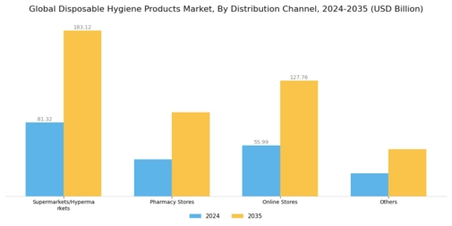 Disposable Hygiene Products Market Segment Image 1