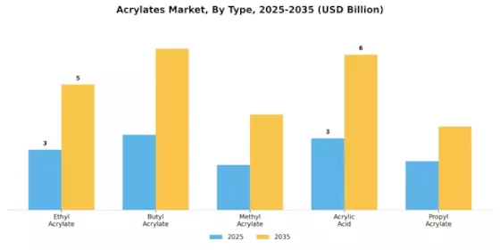 Acrylates Market Segment Image 1