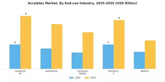 Acrylates Market Segment Image 2