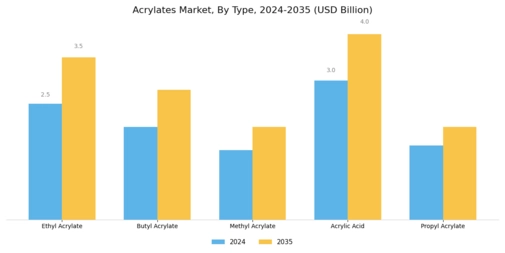 Acrylates Market Segment Image 1