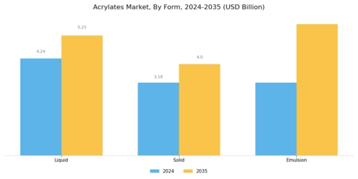 Acrylates Market Segment Image 3