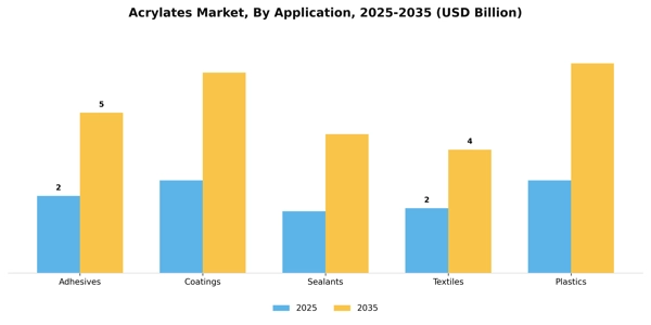 Acrylates Market Segment Image 0