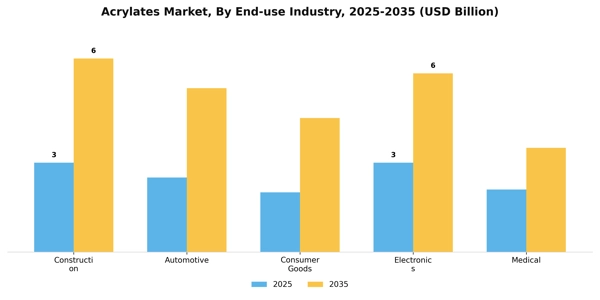 Acrylates Market Segment Image 1