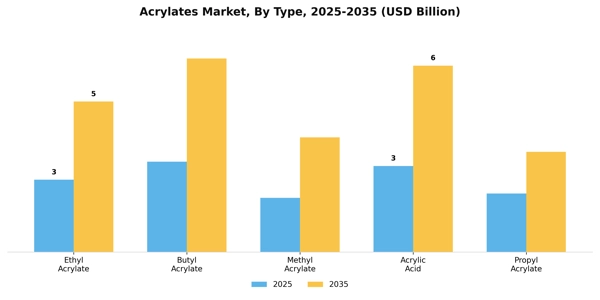 Acrylates Market Segment Image 3