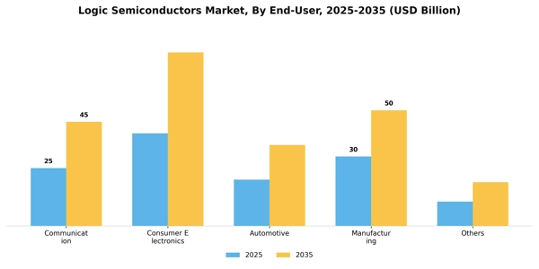 Logic Semiconductors Market Segment Image 0