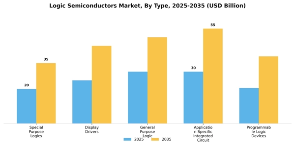 Logic Semiconductors Market Segment Image 1