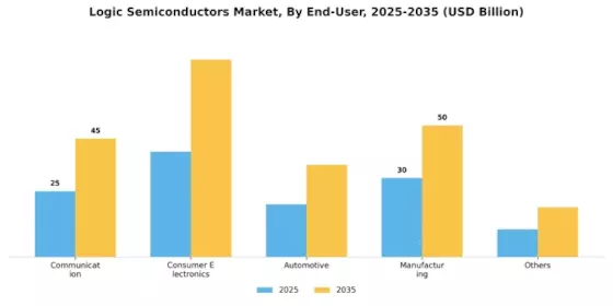 Logic Semiconductors Market Segment Image 1