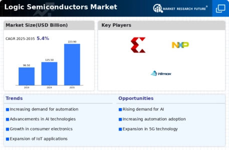 Logic Semiconductors Market Infographic